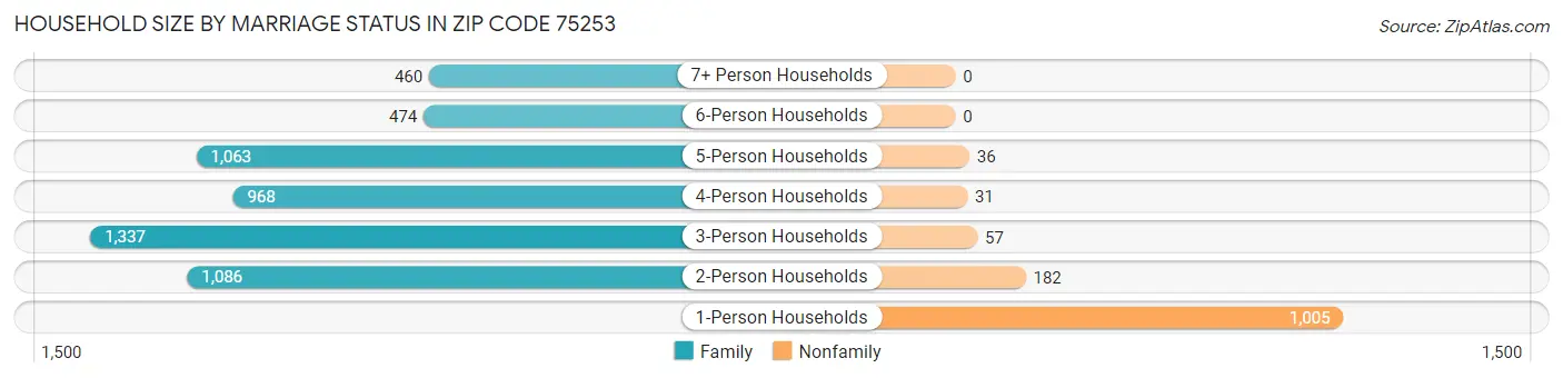 Household Size by Marriage Status in Zip Code 75253