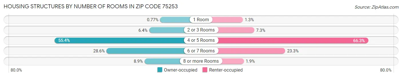 Housing Structures by Number of Rooms in Zip Code 75253