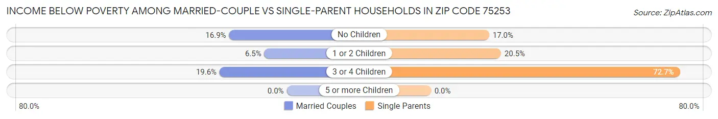 Income Below Poverty Among Married-Couple vs Single-Parent Households in Zip Code 75253