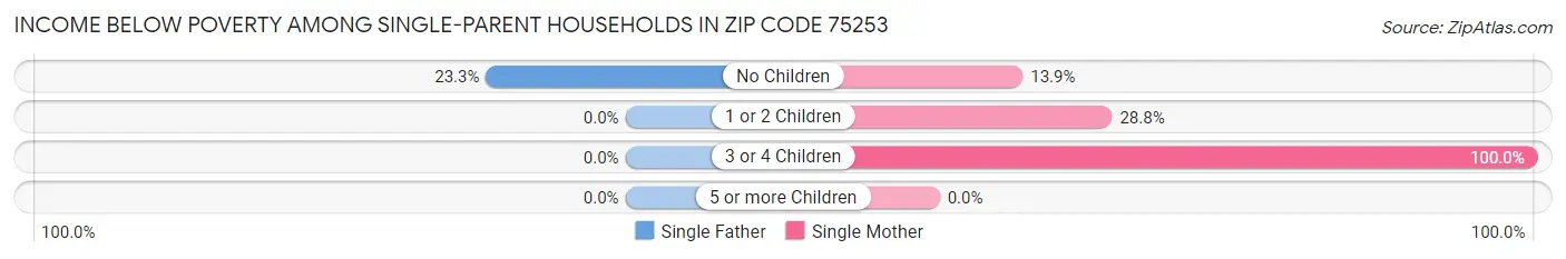 Income Below Poverty Among Single-Parent Households in Zip Code 75253