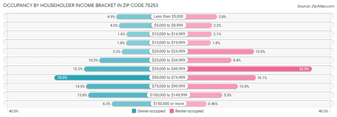 Occupancy by Householder Income Bracket in Zip Code 75253