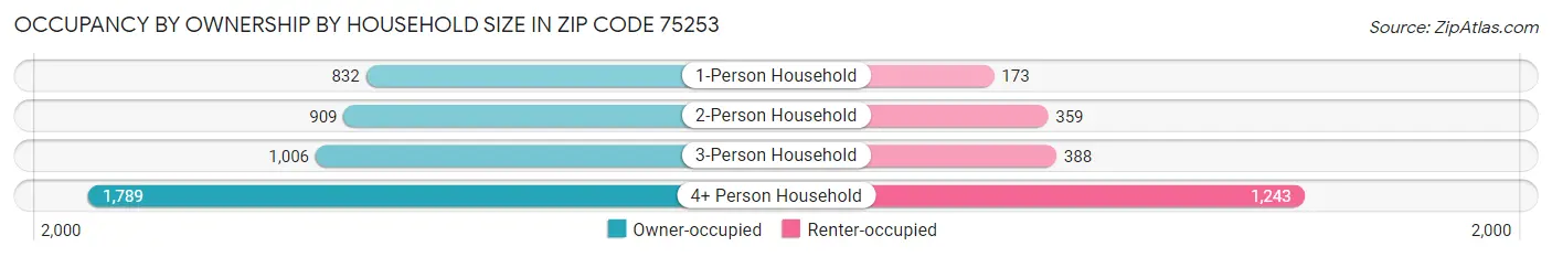 Occupancy by Ownership by Household Size in Zip Code 75253