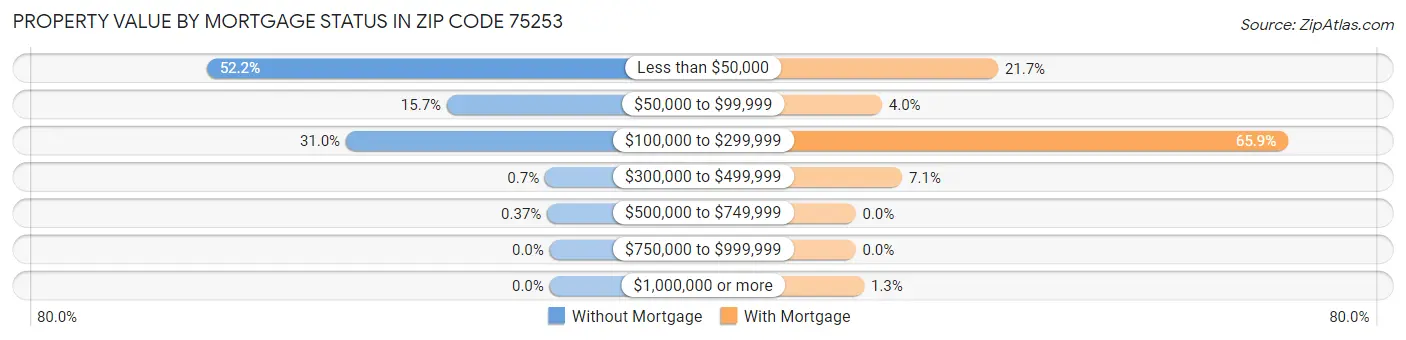 Property Value by Mortgage Status in Zip Code 75253