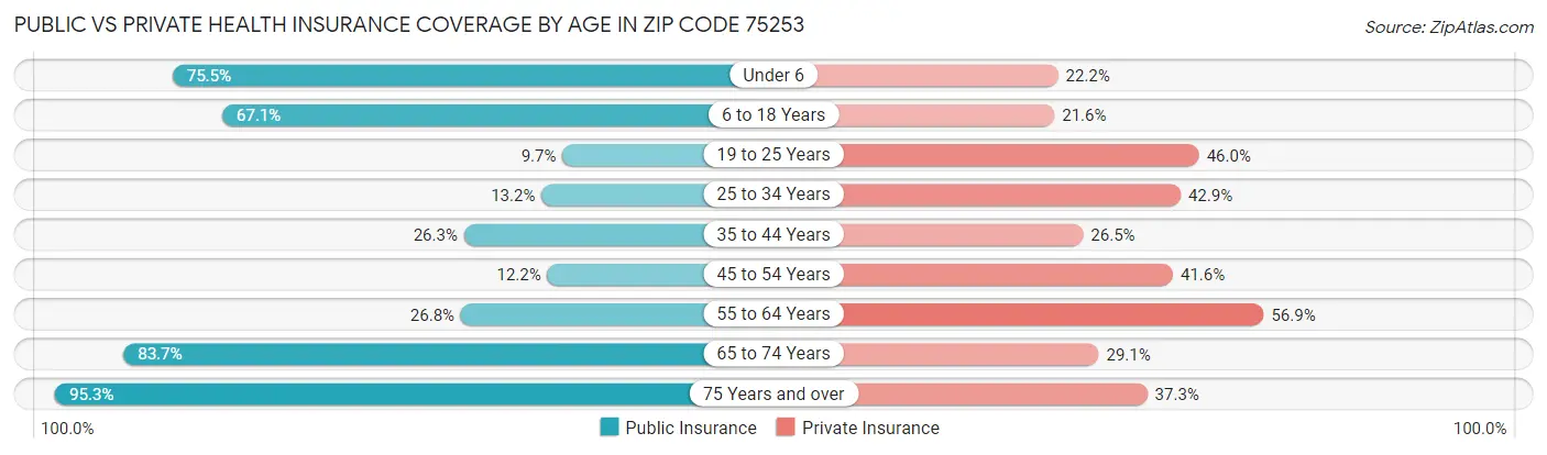 Public vs Private Health Insurance Coverage by Age in Zip Code 75253