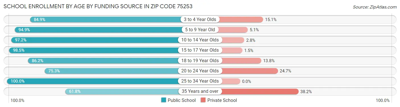 School Enrollment by Age by Funding Source in Zip Code 75253