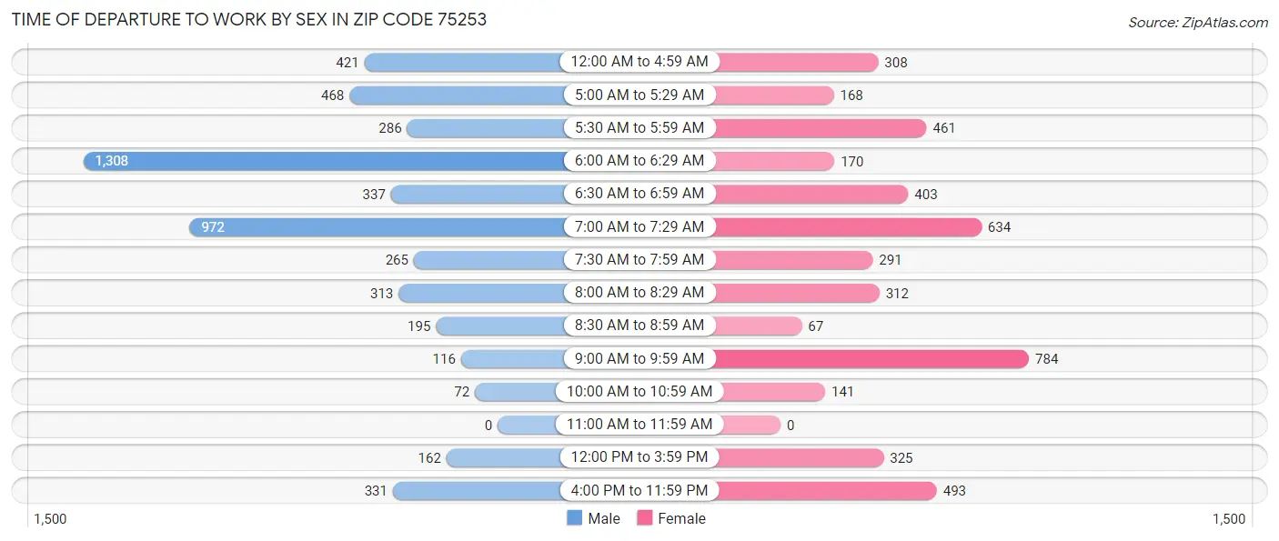Time of Departure to Work by Sex in Zip Code 75253