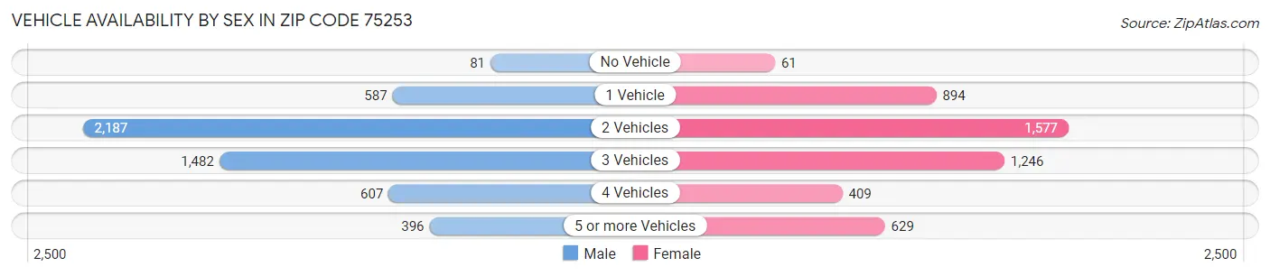 Vehicle Availability by Sex in Zip Code 75253