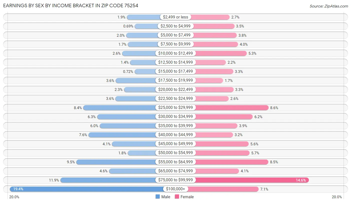 Earnings by Sex by Income Bracket in Zip Code 75254