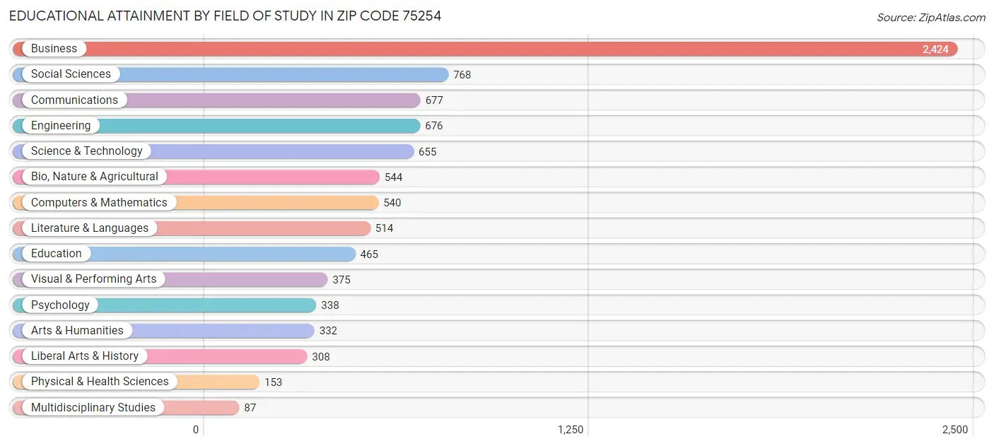 Educational Attainment by Field of Study in Zip Code 75254