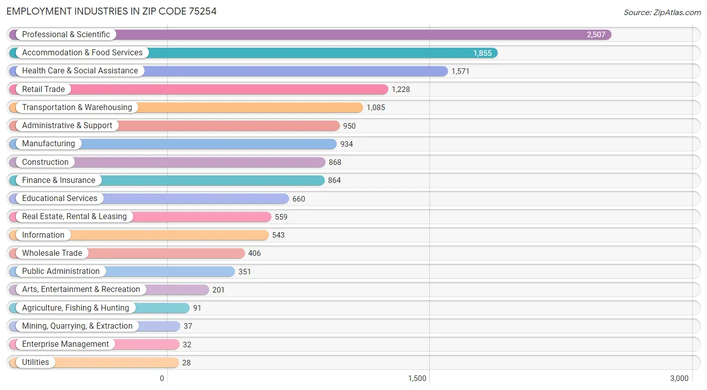 Employment Industries in Zip Code 75254