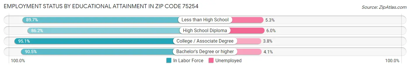 Employment Status by Educational Attainment in Zip Code 75254