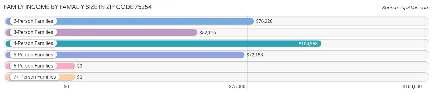 Family Income by Famaliy Size in Zip Code 75254