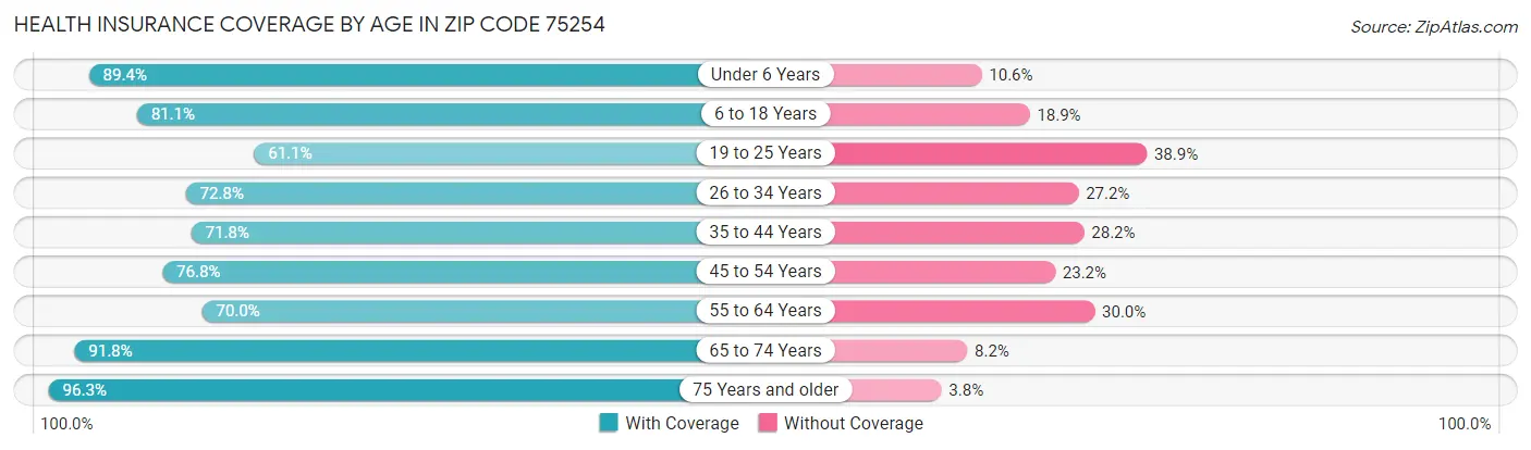 Health Insurance Coverage by Age in Zip Code 75254
