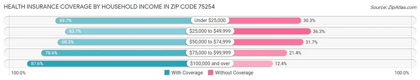 Health Insurance Coverage by Household Income in Zip Code 75254