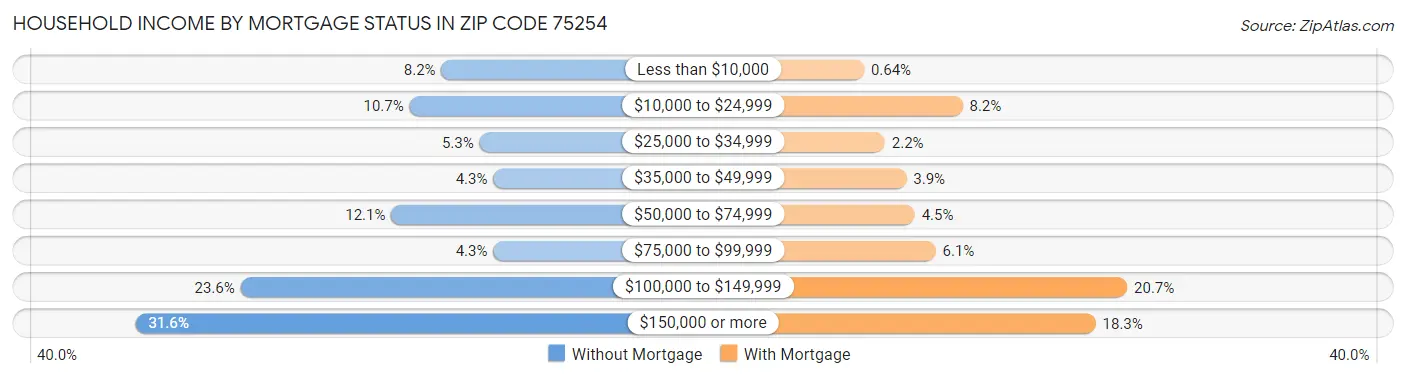 Household Income by Mortgage Status in Zip Code 75254