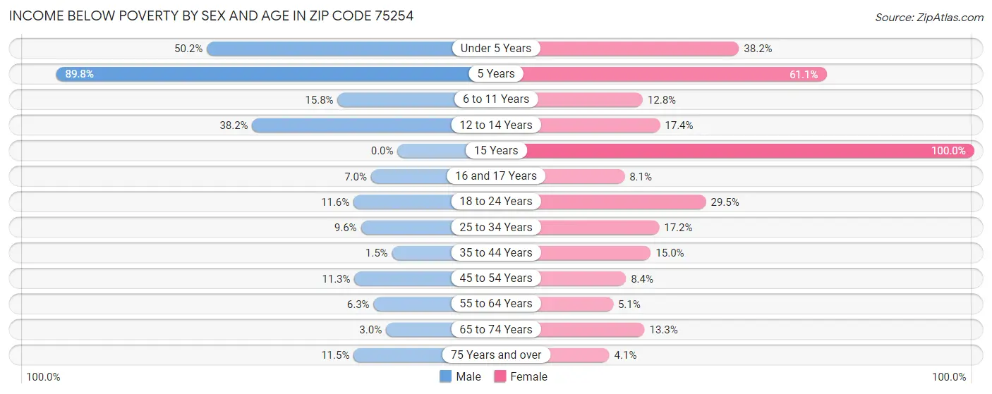 Income Below Poverty by Sex and Age in Zip Code 75254