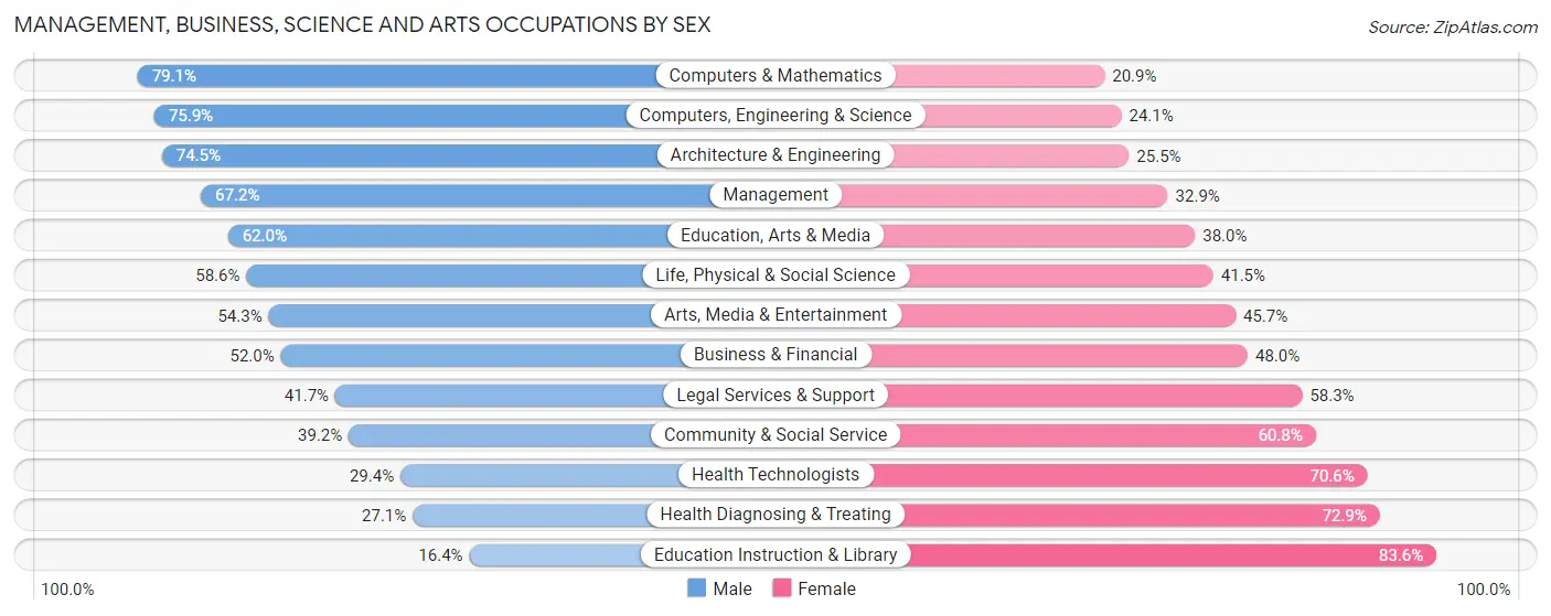 Management, Business, Science and Arts Occupations by Sex in Zip Code 75254