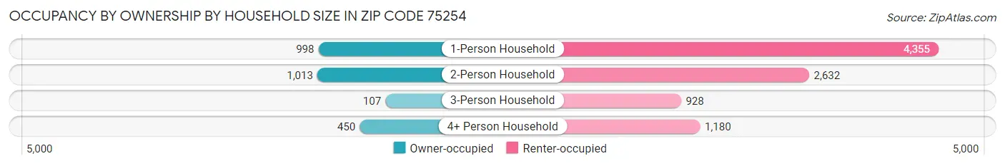 Occupancy by Ownership by Household Size in Zip Code 75254