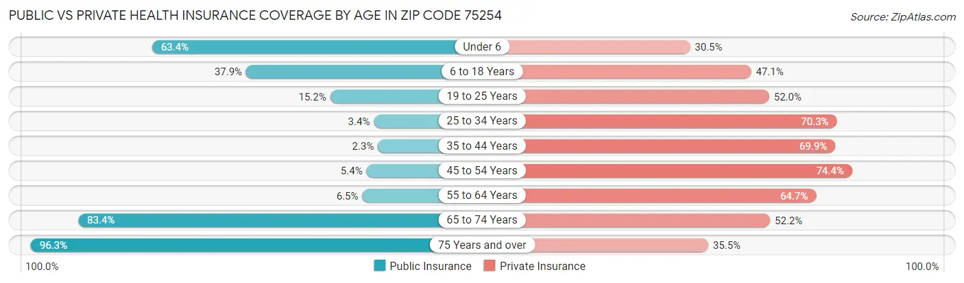 Public vs Private Health Insurance Coverage by Age in Zip Code 75254