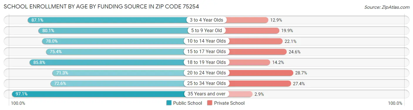 School Enrollment by Age by Funding Source in Zip Code 75254