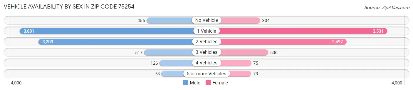 Vehicle Availability by Sex in Zip Code 75254