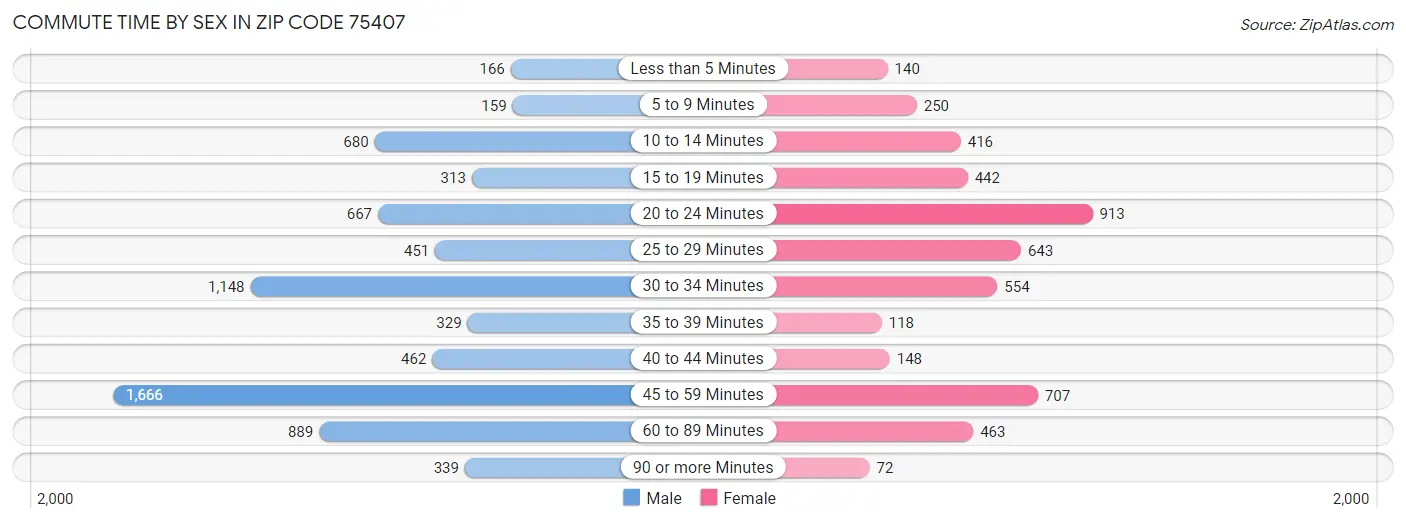 Commute Time by Sex in Zip Code 75407