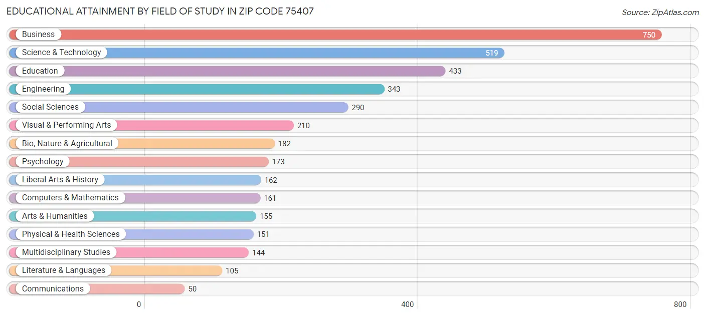 Educational Attainment by Field of Study in Zip Code 75407