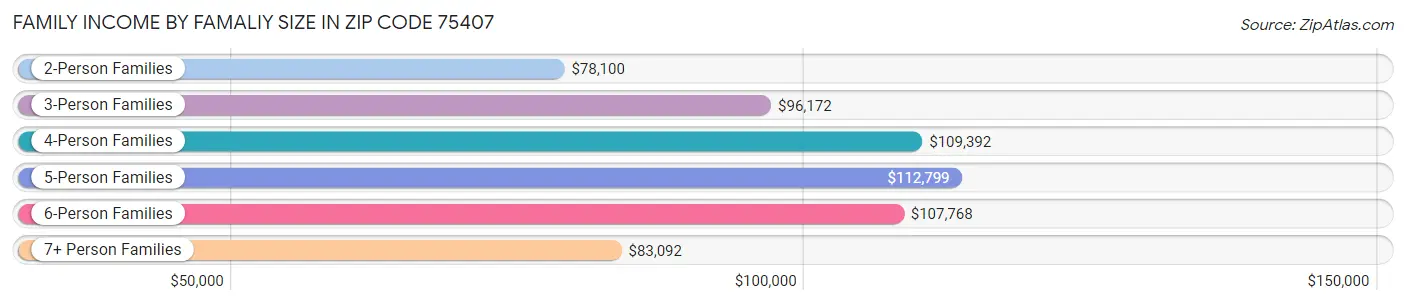 Family Income by Famaliy Size in Zip Code 75407