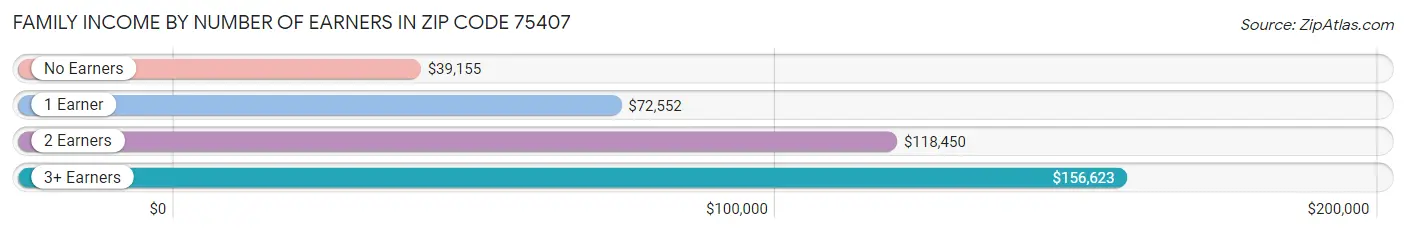 Family Income by Number of Earners in Zip Code 75407