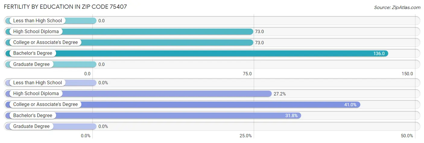 Female Fertility by Education Attainment in Zip Code 75407