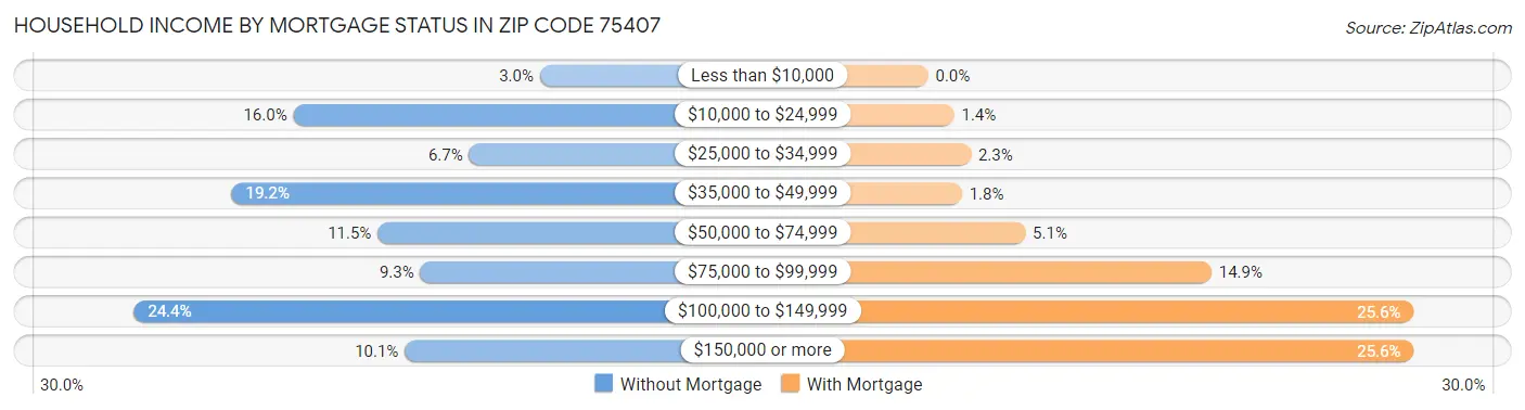 Household Income by Mortgage Status in Zip Code 75407