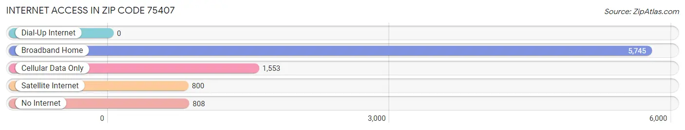 Internet Access in Zip Code 75407