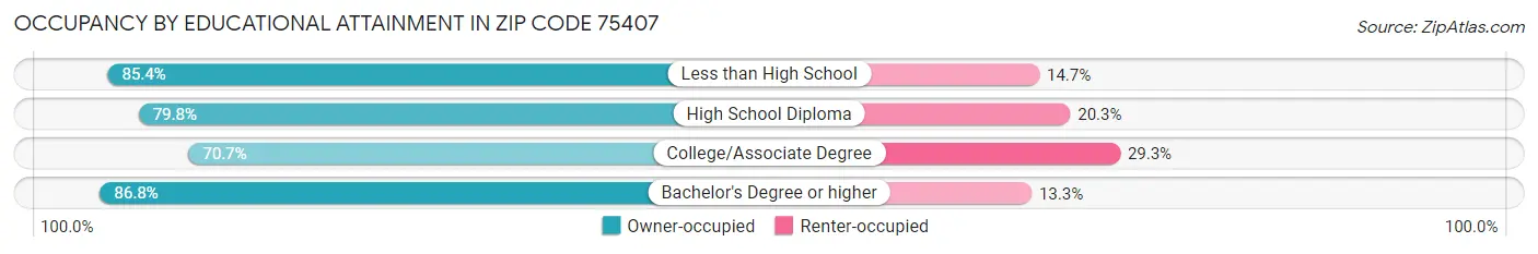 Occupancy by Educational Attainment in Zip Code 75407