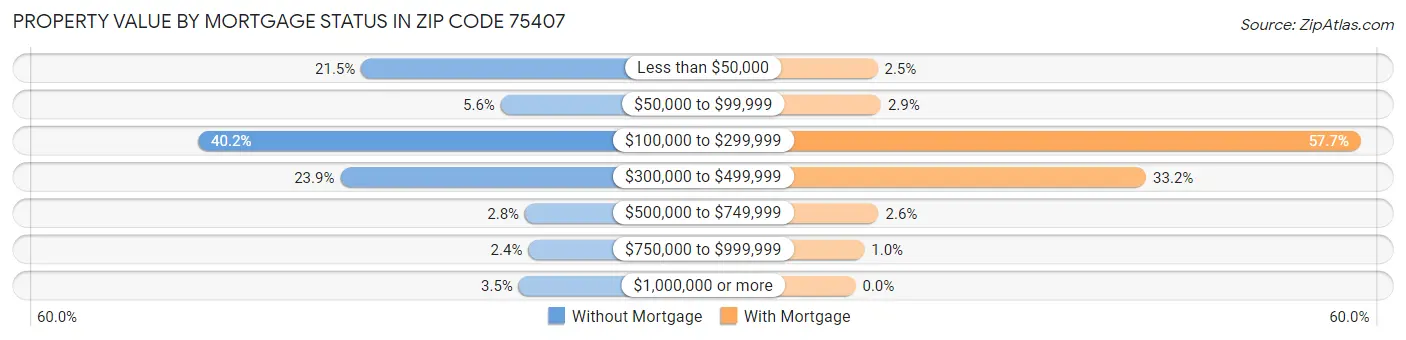 Property Value by Mortgage Status in Zip Code 75407