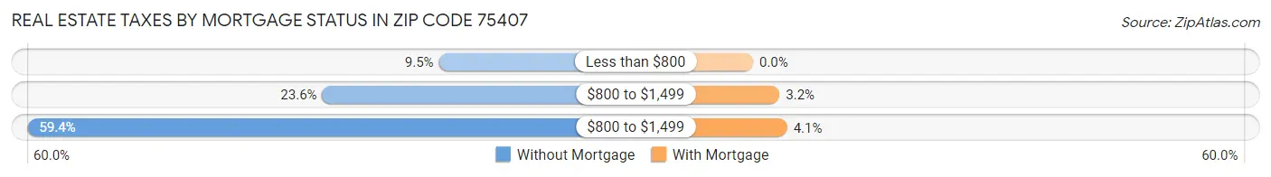 Real Estate Taxes by Mortgage Status in Zip Code 75407