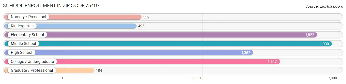 School Enrollment in Zip Code 75407