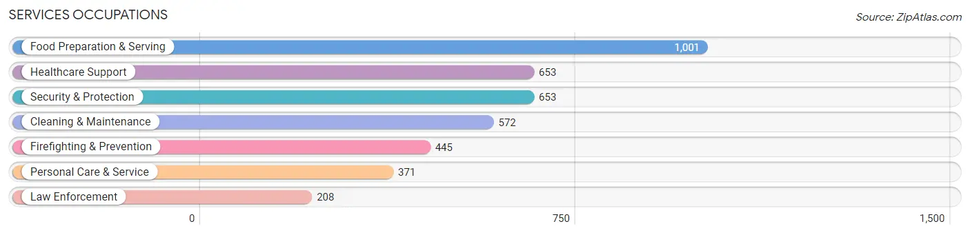 Services Occupations in Zip Code 75407