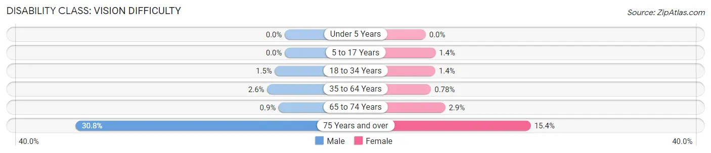 Disability in Zip Code 75407: <span>Vision Difficulty</span>