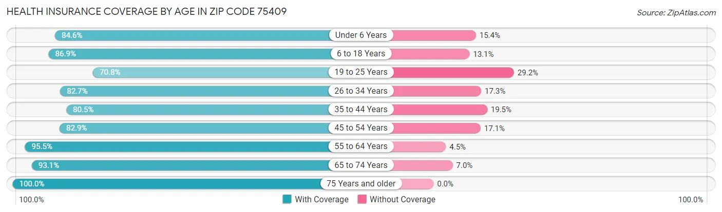 Health Insurance Coverage by Age in Zip Code 75409