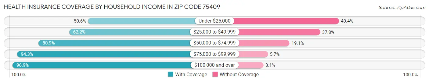 Health Insurance Coverage by Household Income in Zip Code 75409