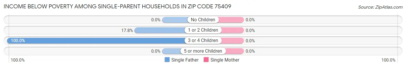 Income Below Poverty Among Single-Parent Households in Zip Code 75409
