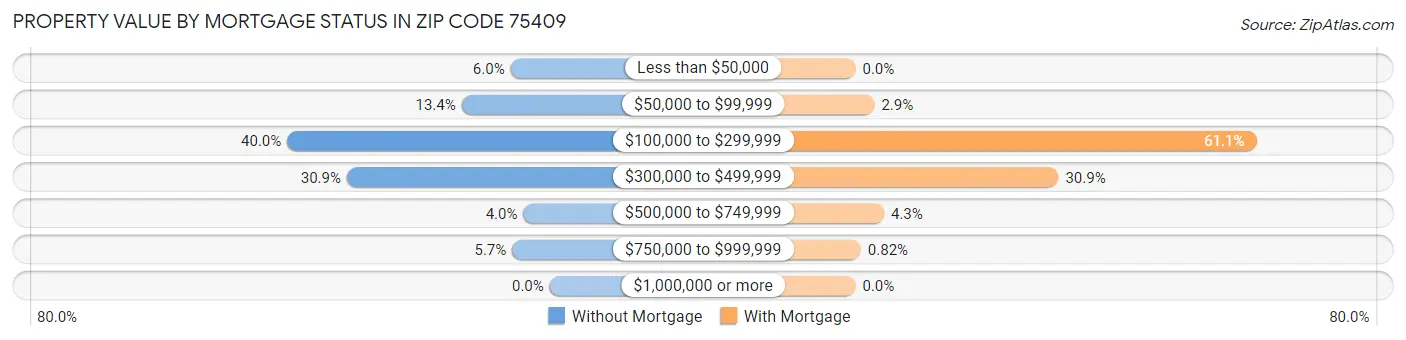 Property Value by Mortgage Status in Zip Code 75409
