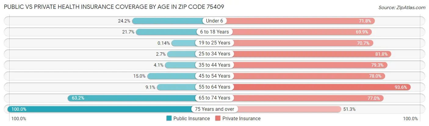 Public vs Private Health Insurance Coverage by Age in Zip Code 75409