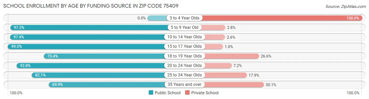 School Enrollment by Age by Funding Source in Zip Code 75409