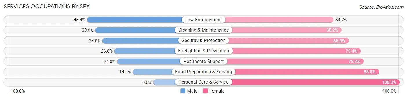 Services Occupations by Sex in Zip Code 75409