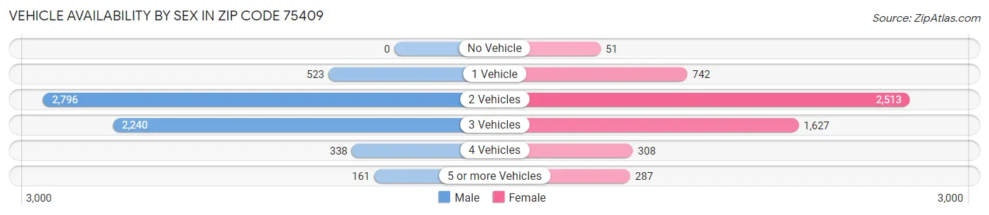 Vehicle Availability by Sex in Zip Code 75409
