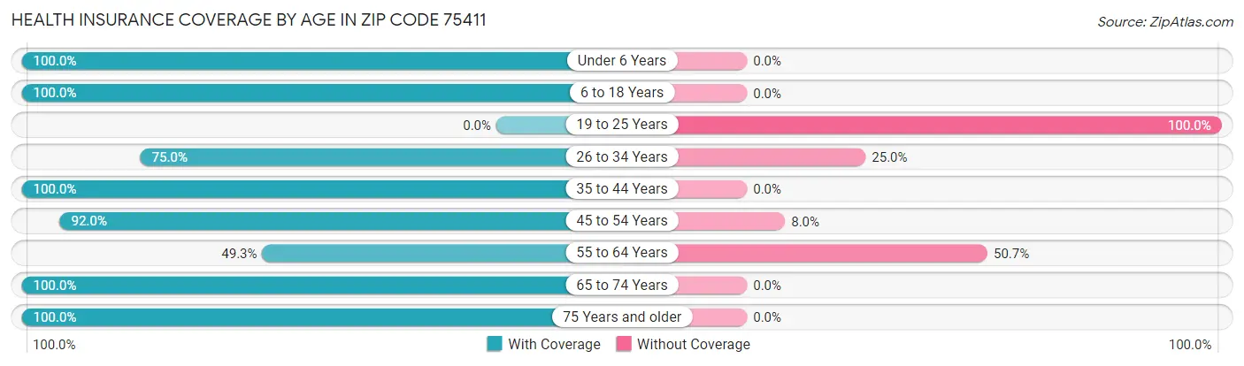 Health Insurance Coverage by Age in Zip Code 75411