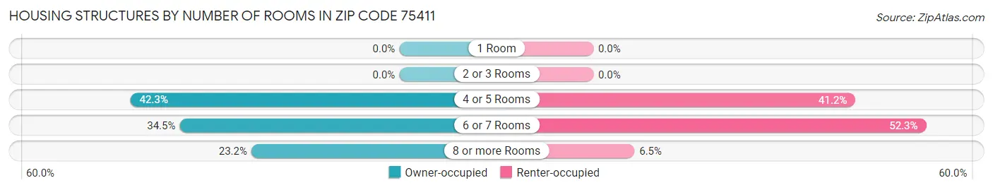 Housing Structures by Number of Rooms in Zip Code 75411