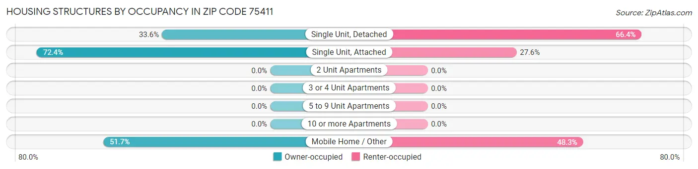 Housing Structures by Occupancy in Zip Code 75411