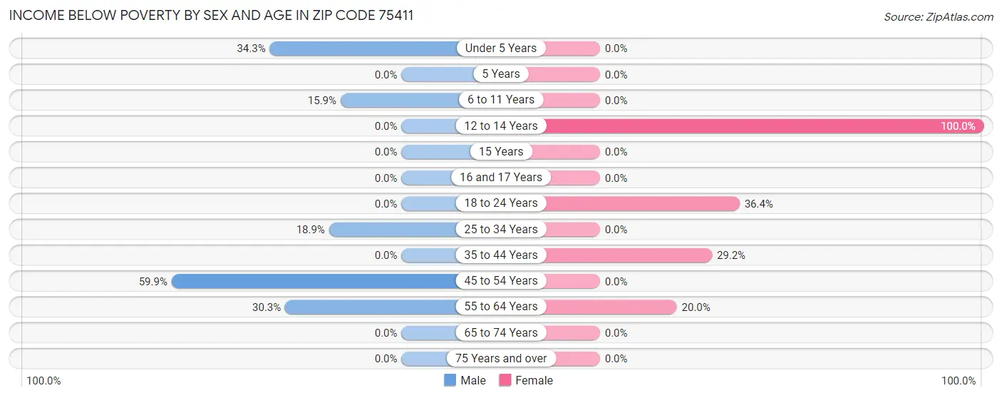 Income Below Poverty by Sex and Age in Zip Code 75411
